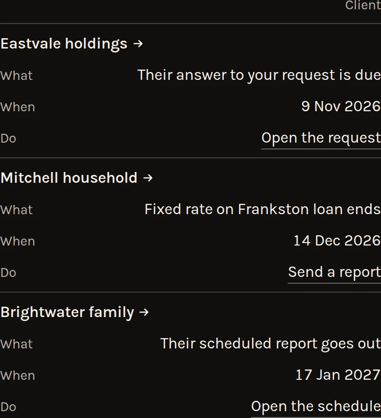 Coming up: Eastvale holdings' answer due 9 Nov 2026, the fixed rate on the Mitchells' Frankston loan ending 14 Dec 2026, and Brightwater family's scheduled report on 17 Jan 2027