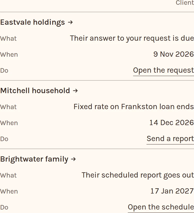 Coming up: Eastvale holdings' answer due 9 Nov 2026, the fixed rate on the Mitchells' Frankston loan ending 14 Dec 2026, and Brightwater family's scheduled report on 17 Jan 2027