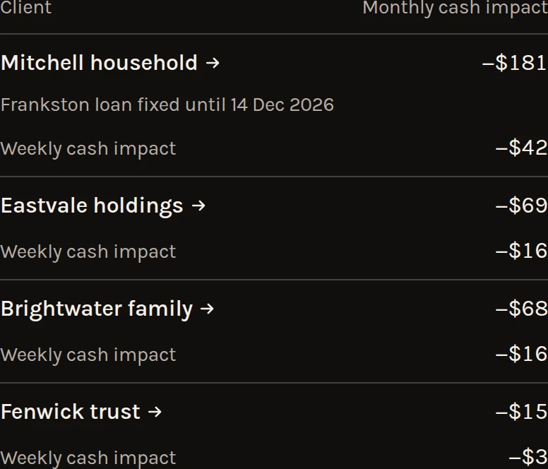 Rate rise, every client's repayments at 0.25 percentage points more: Mitchell household, Frankston loan fixed until 14 Dec 2026, −$181 a month, Eastvale holdings −$69, Brightwater family −$68 and Fenwick trust −$15