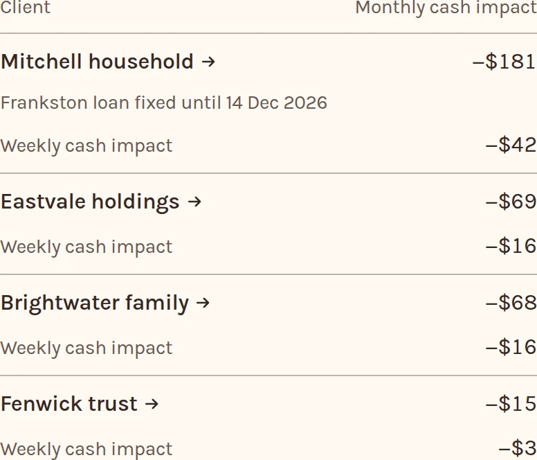 Rate rise, every client's repayments at 0.25 percentage points more: Mitchell household, Frankston loan fixed until 14 Dec 2026, −$181 a month, Eastvale holdings −$69, Brightwater family −$68 and Fenwick trust −$15